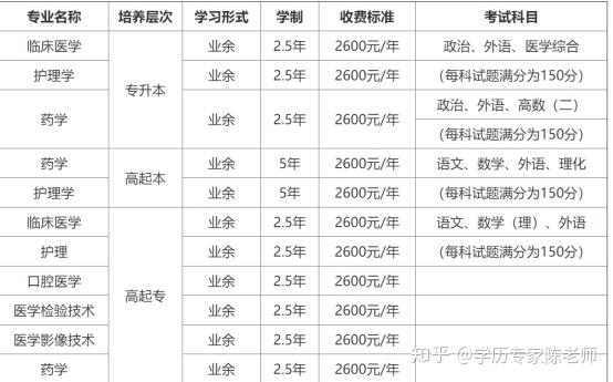 2020山東省濟南市齊魯醫藥學院成人高考招生簡章