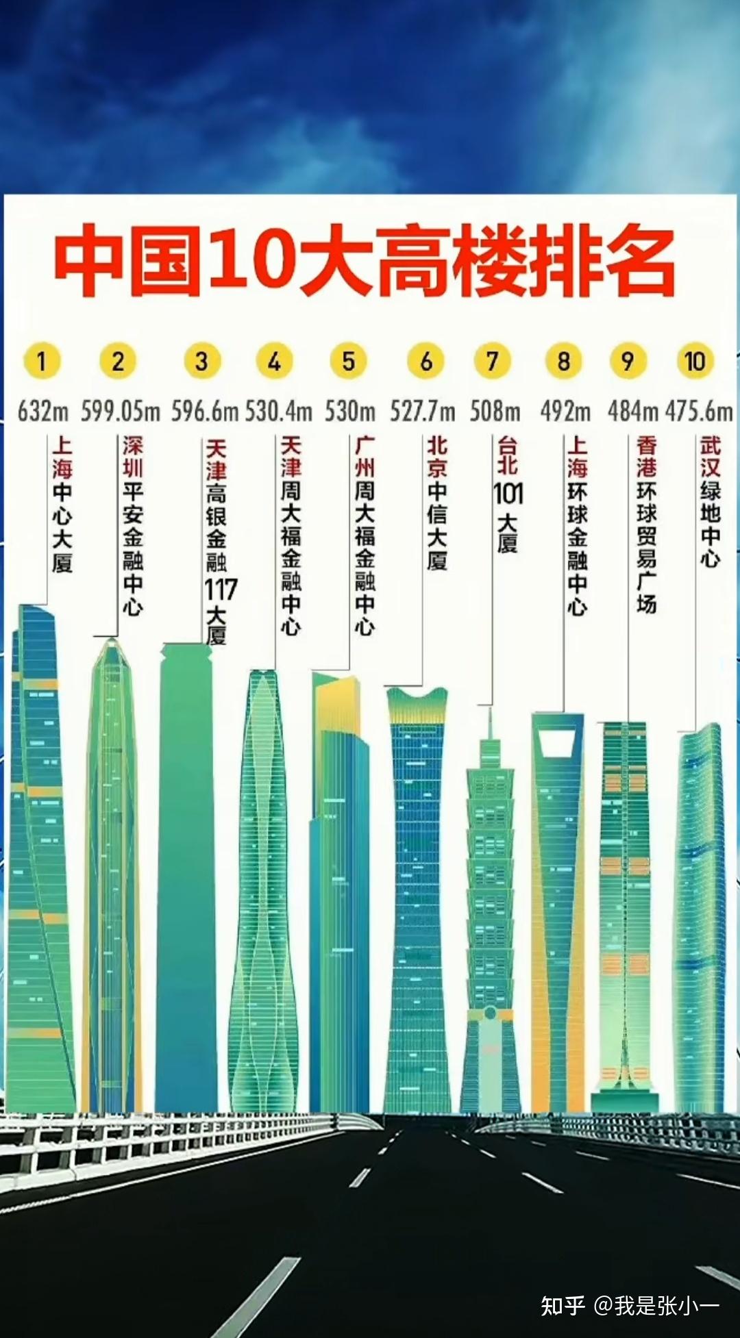 2020年全国各省第一高楼，看看你家乡第一高楼在哪里！_摩天大厦