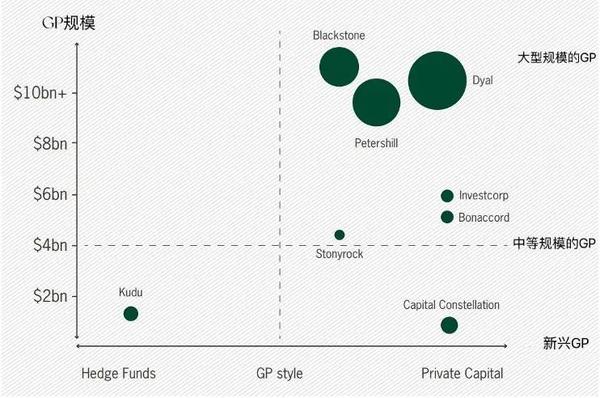 详解GP Stake，十问带你了解高盛黑石都在做的这类S投资|执中洞见 - 知乎