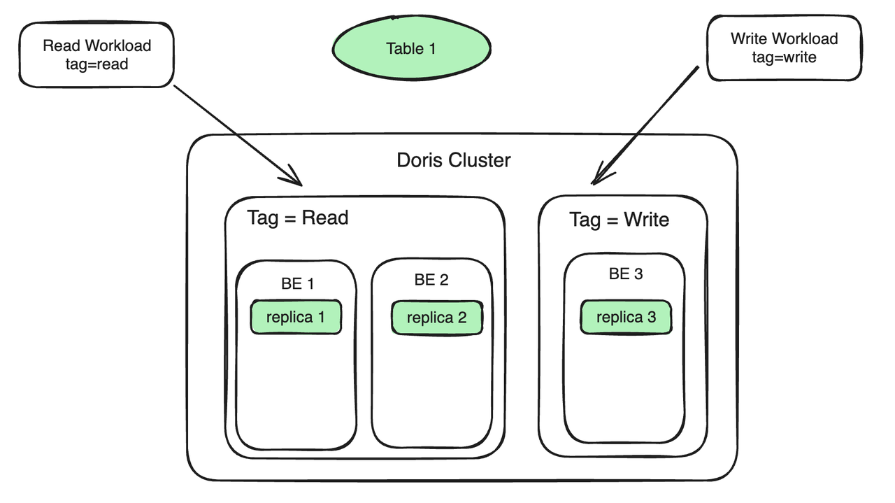 Apache Doris 基于 Workload Group 的负载隔离能力解读｜Deep Dive - 知乎