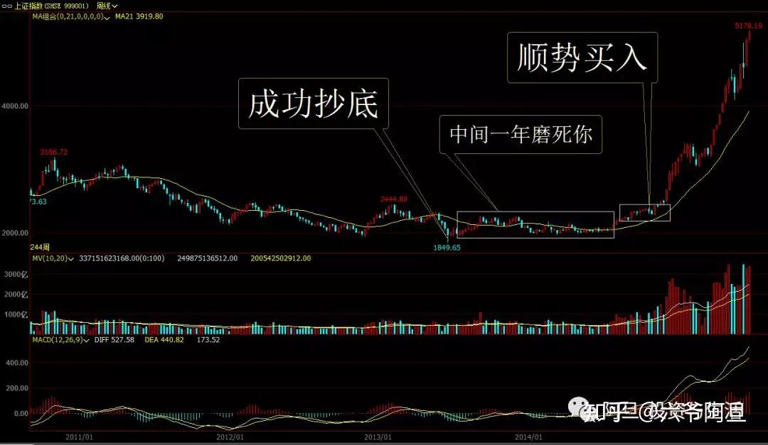 因为任何一个底部确立,都说明底有且只有唯一一个,而在下跌或者下跌