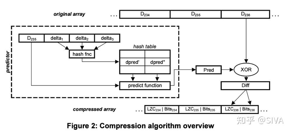 [论文笔记] Fast Lossless Compression of Scientific Floating-Point Data - 知乎