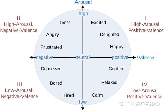 唤醒水平:高唤醒-低唤醒(arousal level: high-low)这两个维度是基于