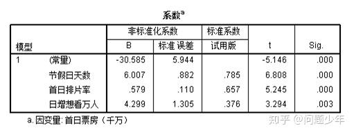 方差表中,迴歸模型的方差進行f檢驗顯著性水平p值為0.