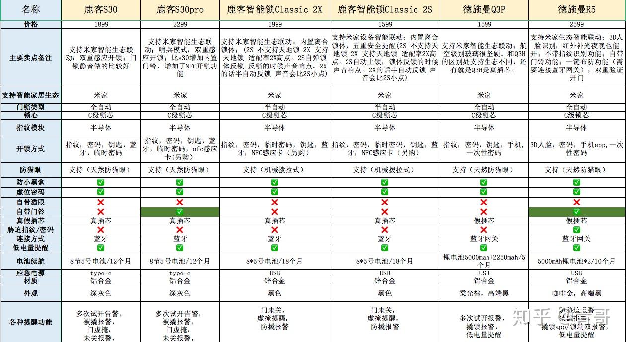 支持”小米智能家居“的智能门锁选购指南! - 知乎