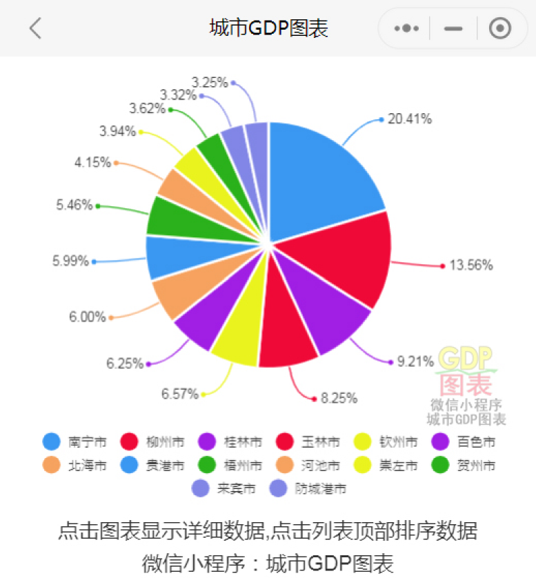 2021年广西各市GDP排行榜 南宁排名第一 柳州排名第二 - 知乎