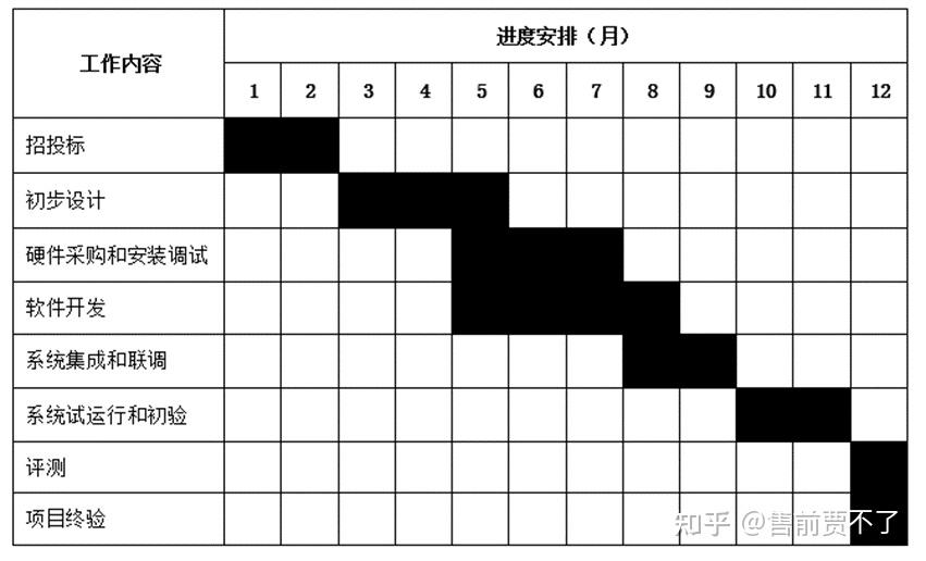 绘制横道图的常见问题 - 知乎