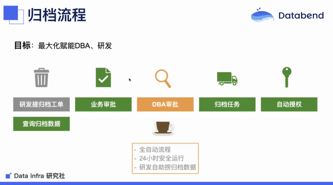 多点《基于 Databend 的 TiDB 数据归档实践》 | Data Infra 分享第 4 期总结 - 知乎