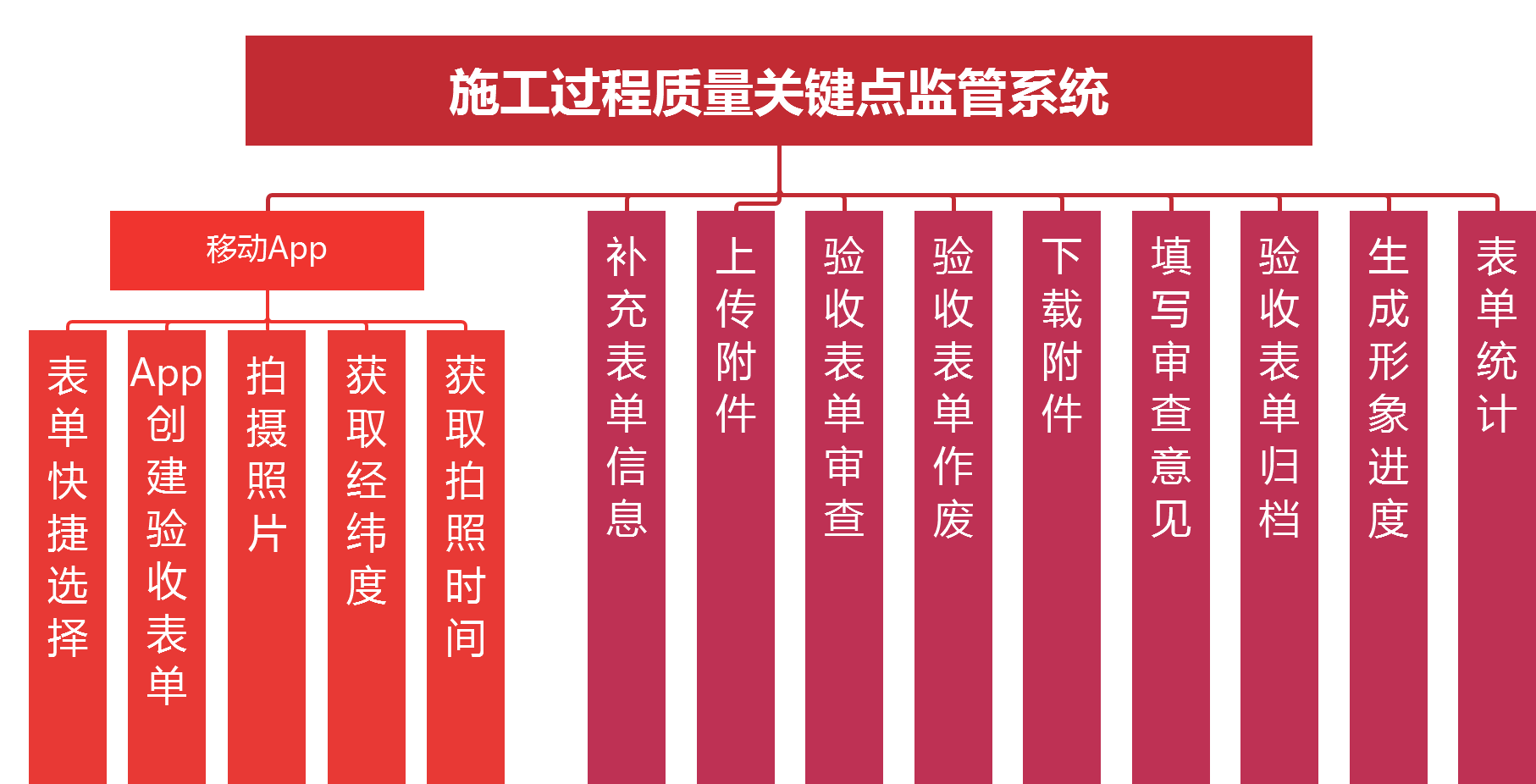 智慧工地施工阶段质量管理系统