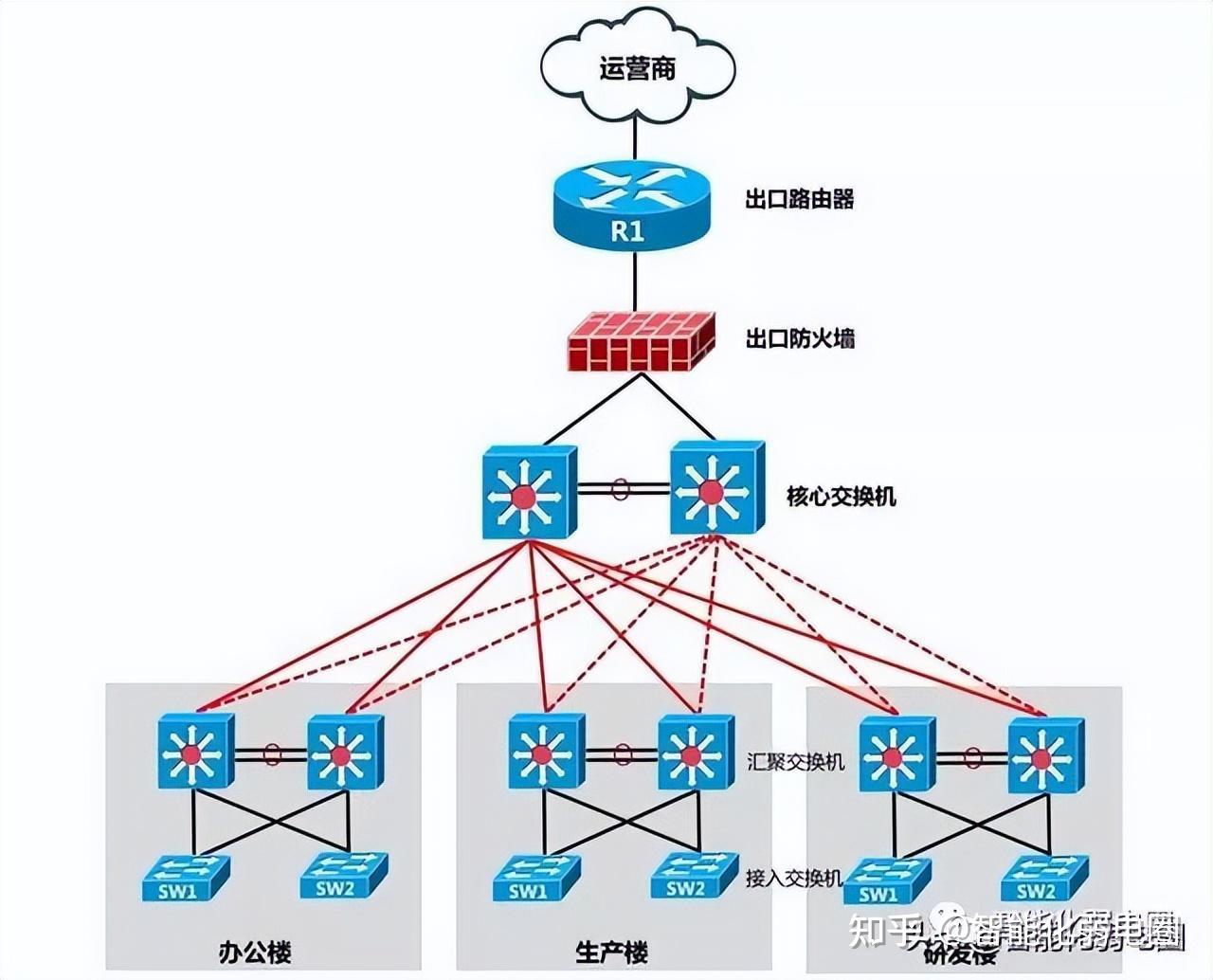 防火墙,路由器和核心交换机之间有什么关系?附常用的网络拓扑!