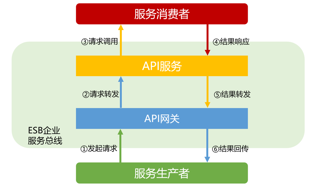 如何规划ESB的API服务对接标准 - 知乎