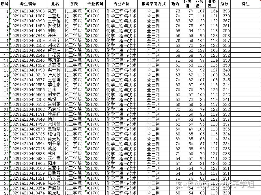 南工大化工学院2024年硕士研究生考试一志愿复试名单