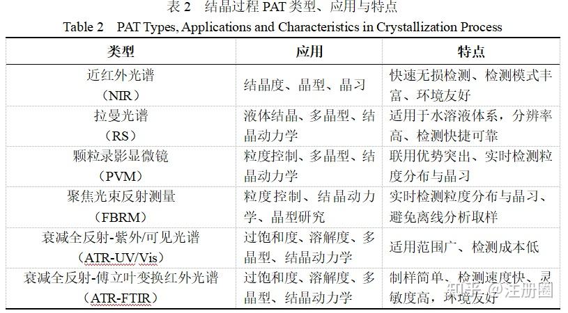 浅谈过程分析技术(PAT)在原料药结晶过程的应用与展望 - 知乎