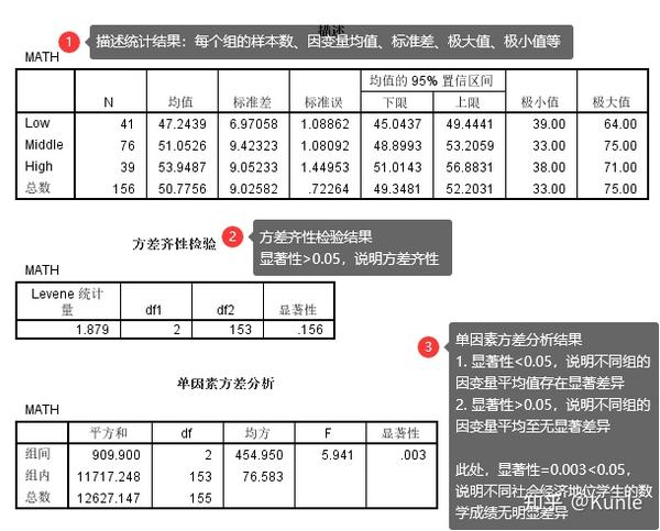 Spss—单因素方差分析 知乎