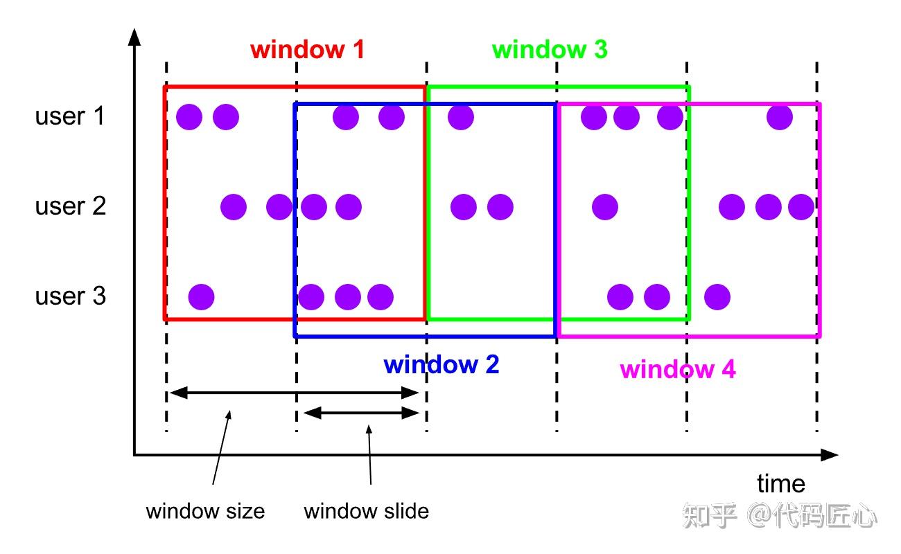 从零开始学Flink：Flink SQL 窗口(Window)操作详解 - 知乎