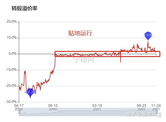 可转债策略发展简史(二)策略开荒 - 知乎