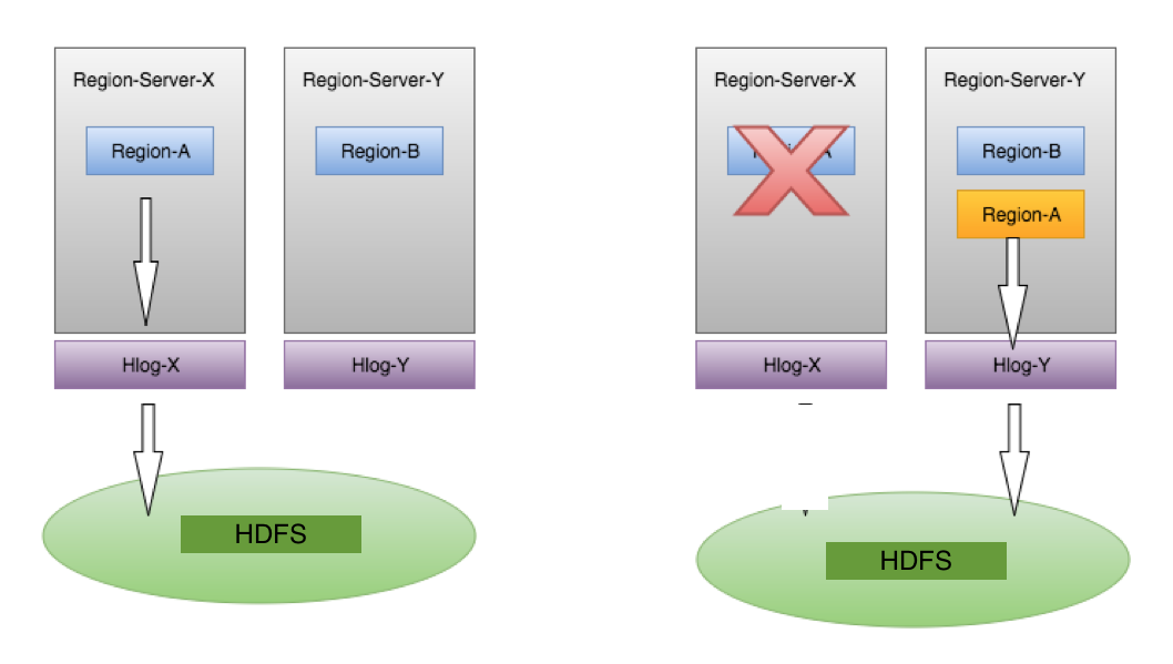 3. 冗余设计 — — 实例冗余