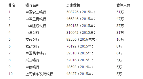 中国十大银行，去哪个好？