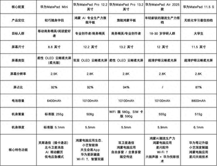 哪款平板护眼效果最好?华为5款热门平板推荐