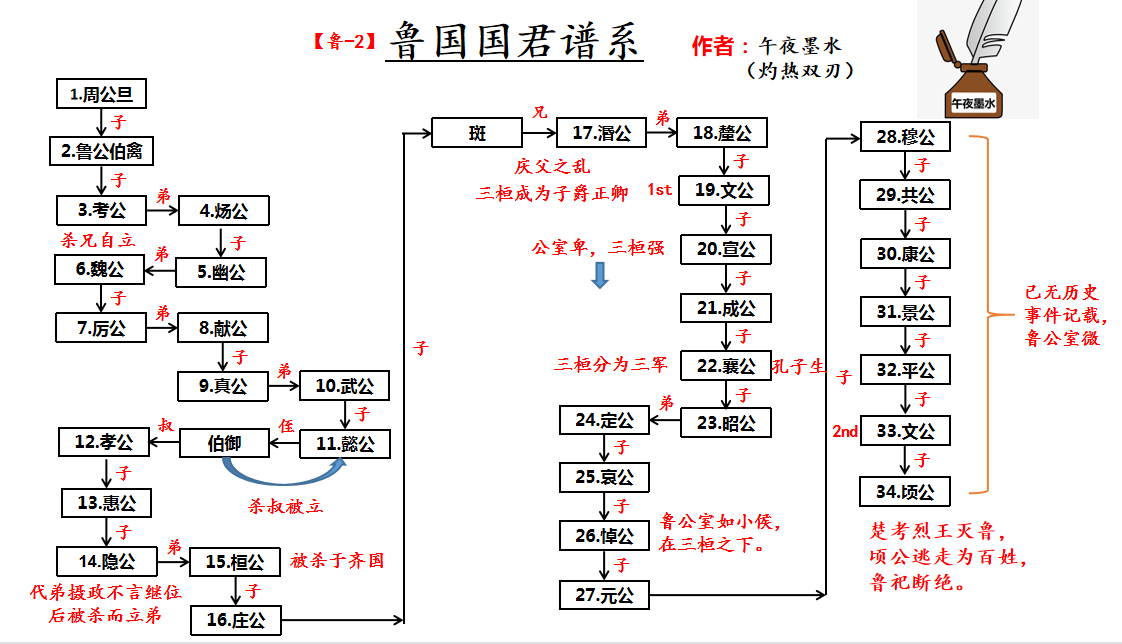 二,鲁国公室没落前发生的几个主要事件