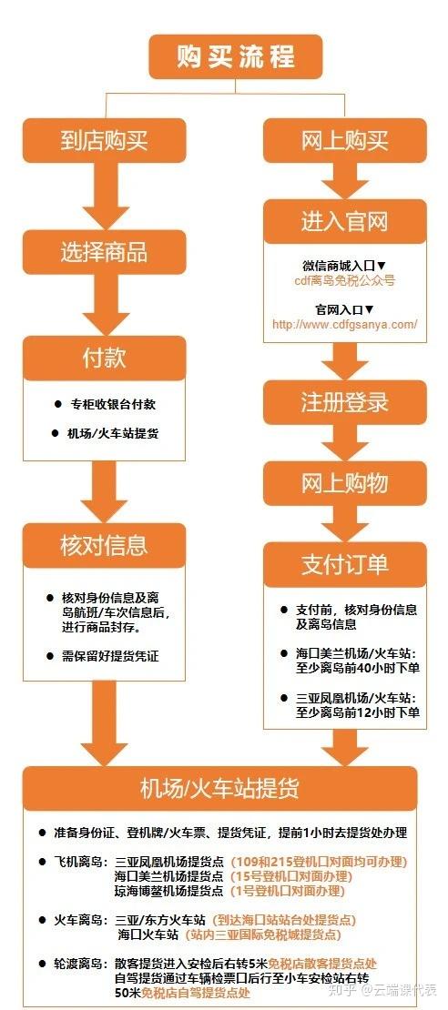 飞机购买流程详细