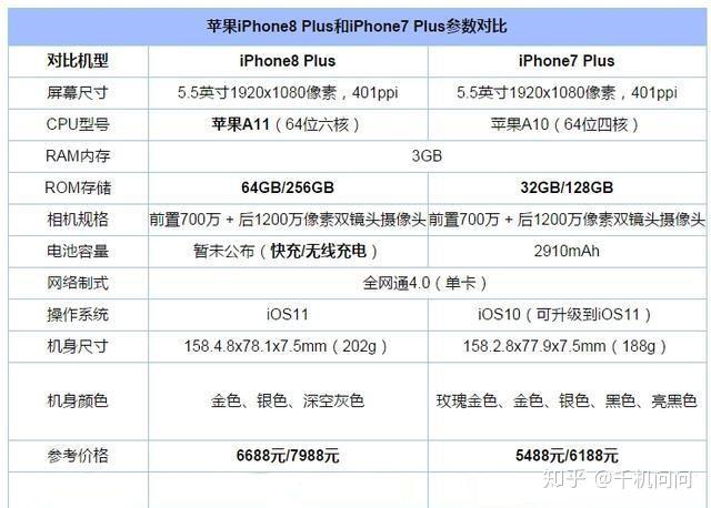 苹果7和7p对比参数图图片