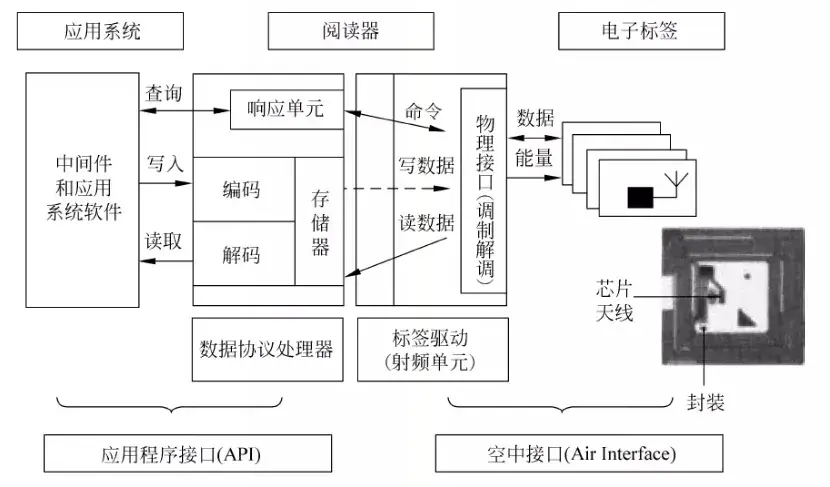 智能建造系列 | 物联网篇-RFID技术 - 知乎