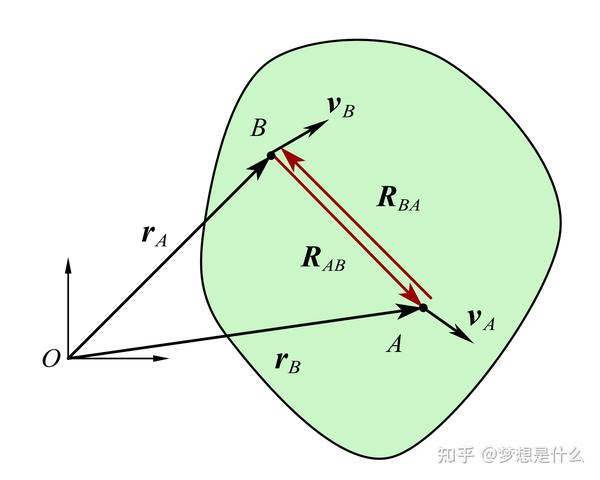 普物-力学-知识摘要(六)- 刚体平面运动 - 知乎