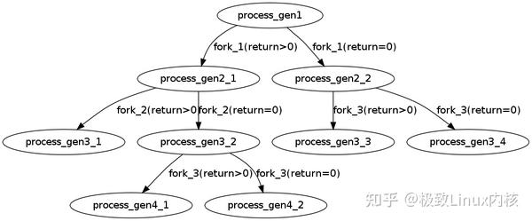 解析Linux中fork()函数 - 知乎
