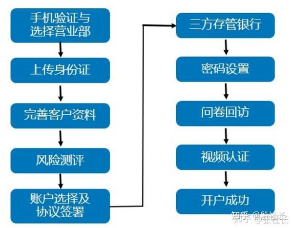 （2022最新版）股票开户攻略，如何开大券商低佣金账户？