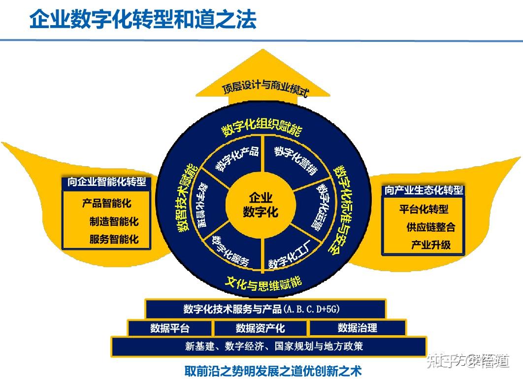 企业数字化转型战略规划方案ppt