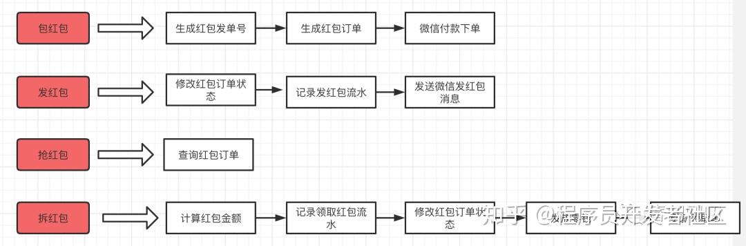 红包系统架构设计