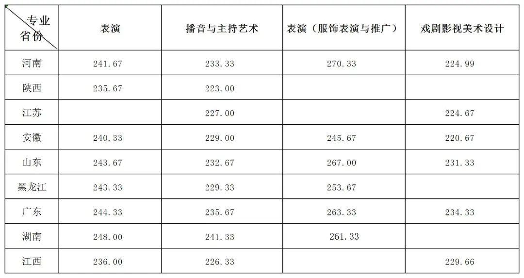 華南珠江武漢工程科技武漢設計工程學院2022校考成績已發佈