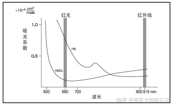血氧仪的工作原理是什么？血氧饱和度是如何测算的？ - 知乎