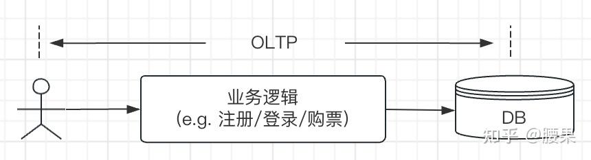 一文读懂OLAP - 知乎