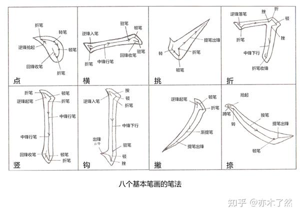 收集整理了毛笔楷书的八种基本笔画及变化笔画,练楷书的可以借鉴一下 - 知乎