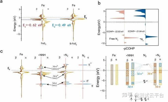 杨贵东/林波Appl. Catal. B：B介导FeS2调控d带中心，提高eNRR性能 - 知乎