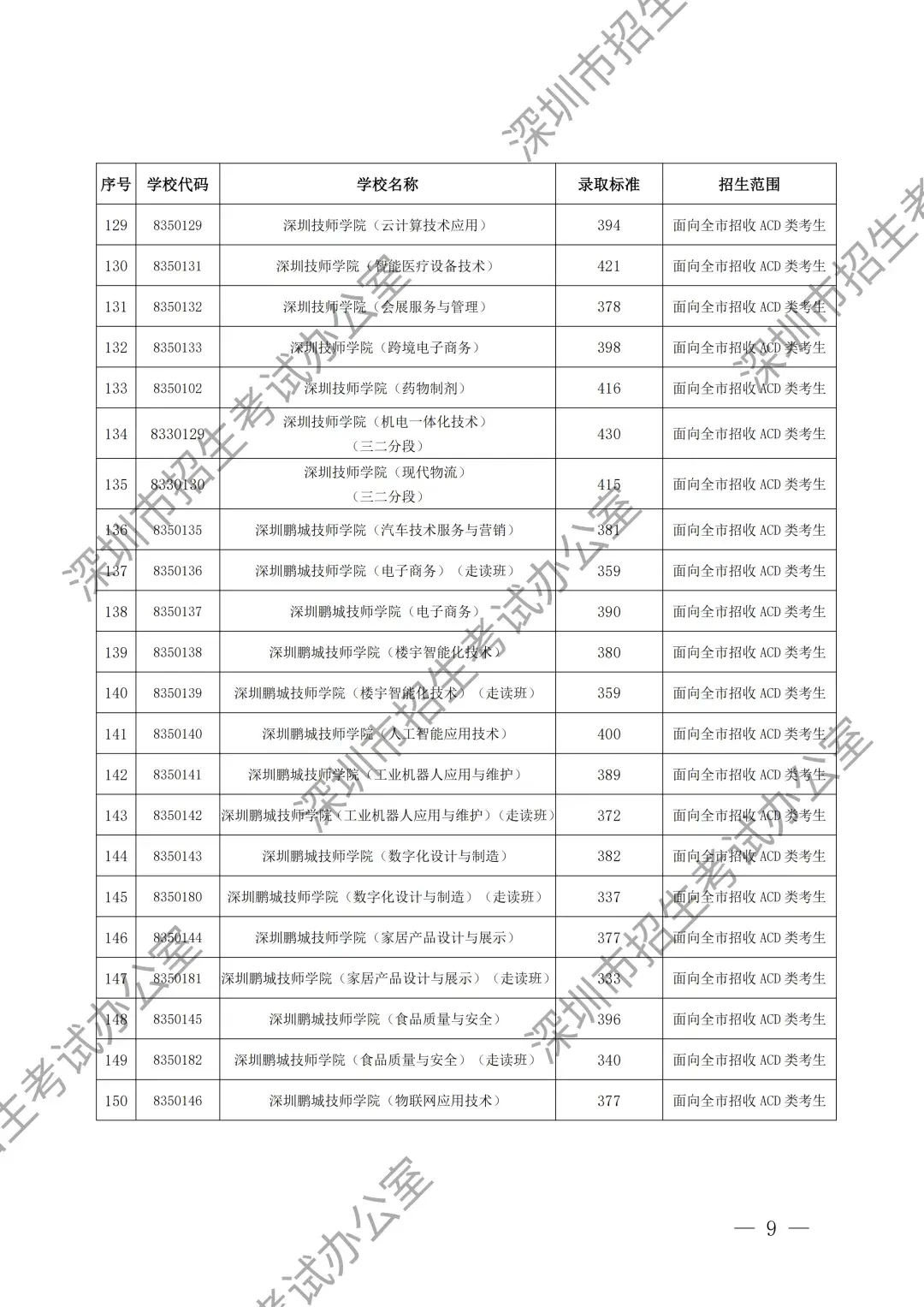 深圳市2024年高中阶段学校第二批录取标准2 人赞同了该文章优伯乐教育