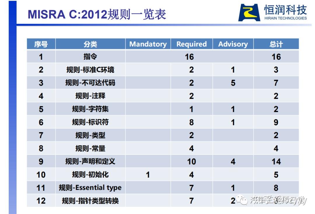 [软件开发] MISRA C标准 - 知乎
