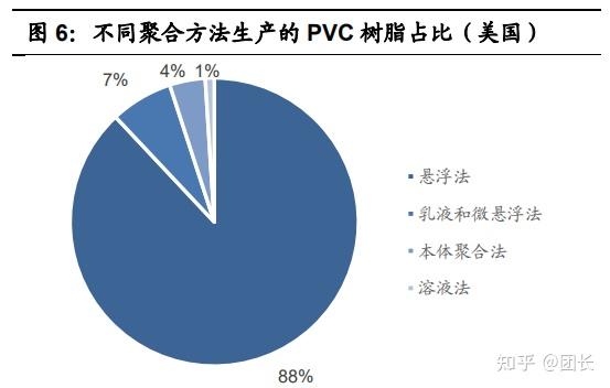 pvc 生產以電石法為主,行業處於飽和狀態聚氯乙烯(pvc)是由氯乙烯單體