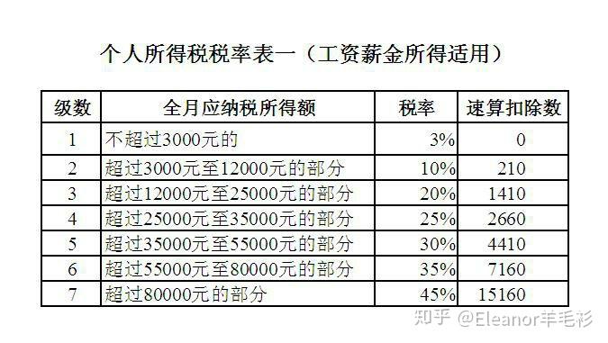 个人所得税最新计税标准