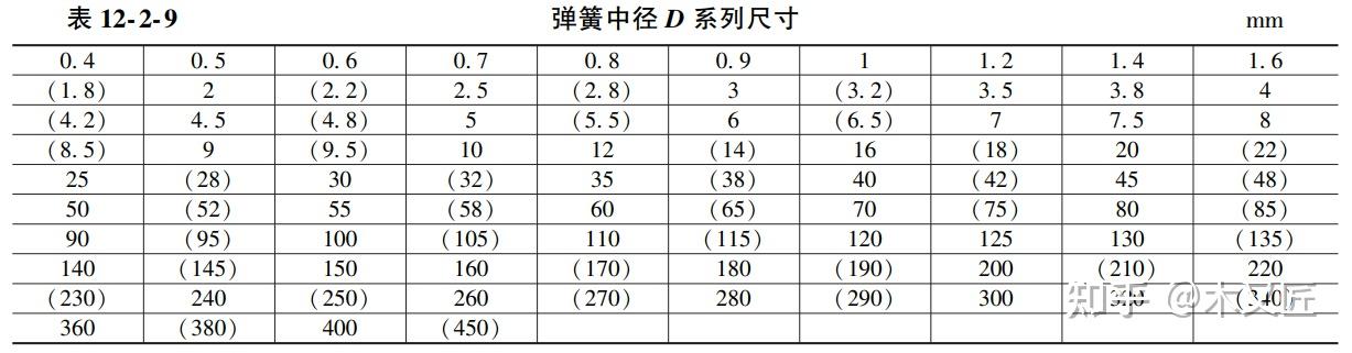 压缩弹簧设计程序 - 知乎