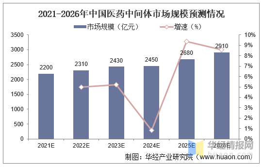 中国医药中间体行业市场发展现状分析，疫情带动医药行业快速发展，从而拉动了医药中间体需求量「图」 知乎 