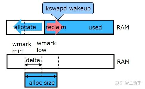 Linux内存调节之zone watermark【转】 Linux内存调节之zone watermark【转】