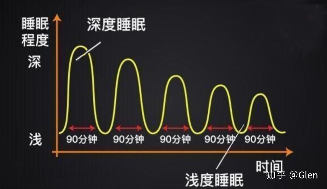 世界顶级运动员的r90睡眠方法