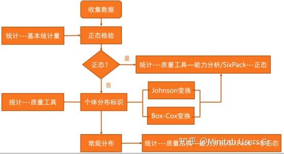 數據非正態如何分析您可能問了錯誤的問題