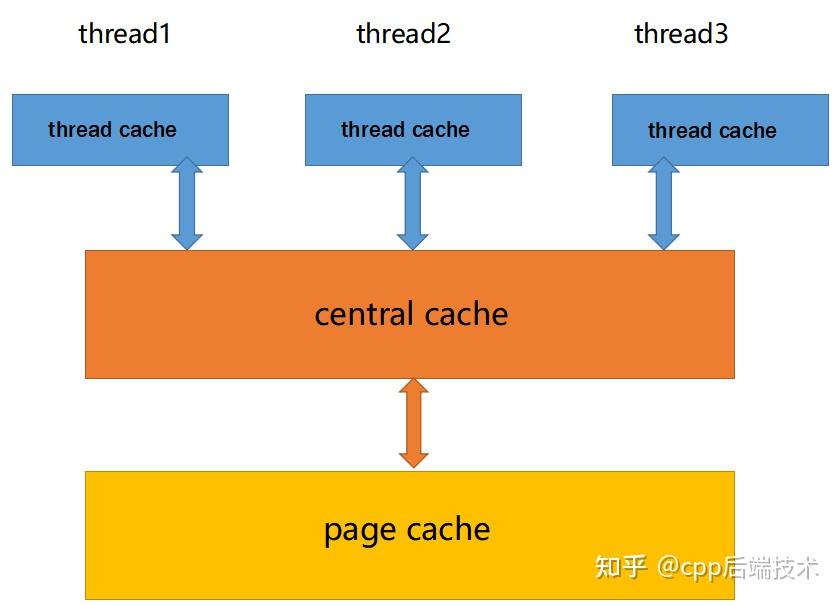 C++项目---- 高并发内存池(项目解析与源代码) - 知乎