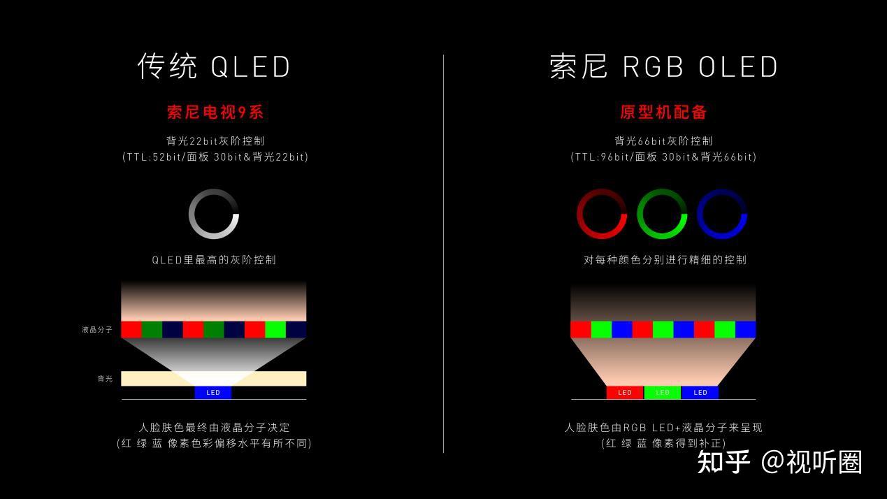 不是每一种RGB背光都叫索尼:从光到芯,索尼RGB背光电视将再次上演巅峰颠覆 - 知乎