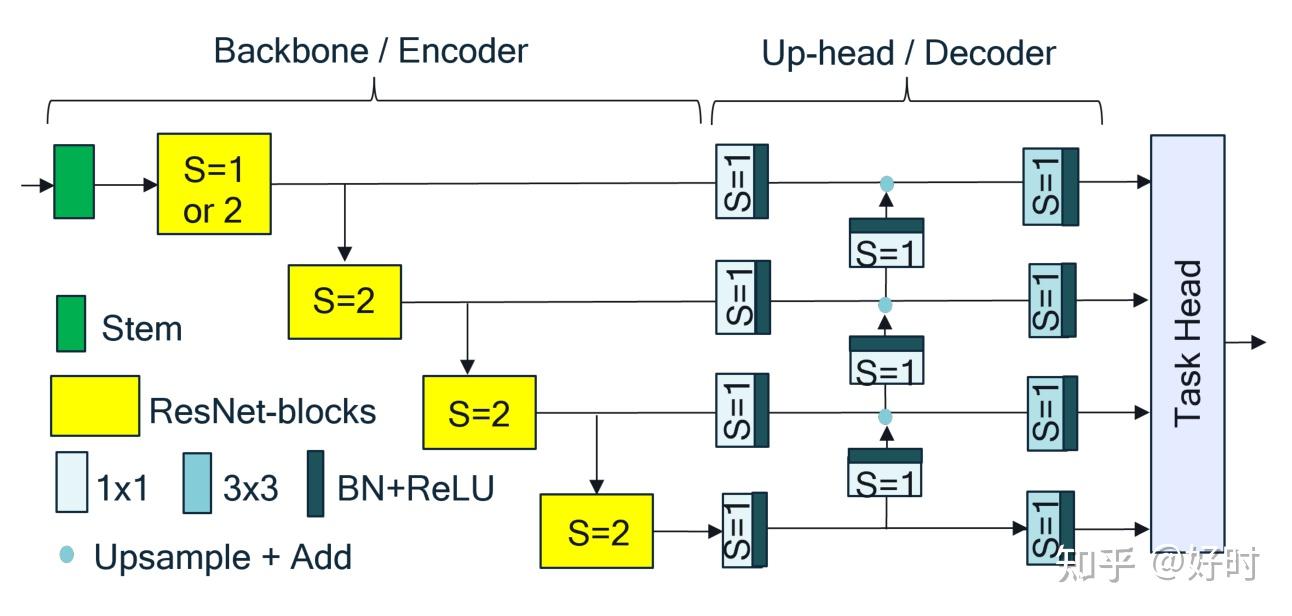 Simple and Efficient Architectures for Semantic Segmentation CVPR2022 - 知乎