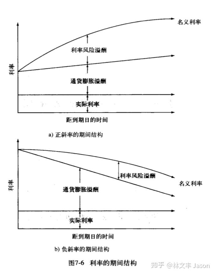 利率期限结构一般而言,r≈r h6.费雪效应5.名义利率和实际利率4.